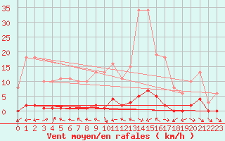 Courbe de la force du vent pour Cerisiers (89)