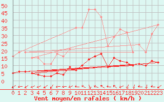 Courbe de la force du vent pour Nostang (56)