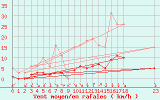 Courbe de la force du vent pour Sologny - Col du Bois Clair (71)