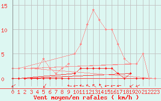 Courbe de la force du vent pour Douelle (46)