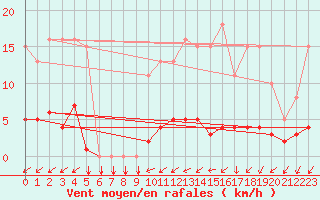 Courbe de la force du vent pour Droue-sur-Drouette (28)