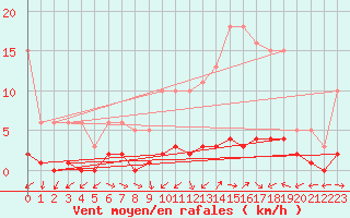 Courbe de la force du vent pour Vernouillet (78)