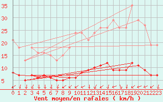 Courbe de la force du vent pour Ploeren (56)