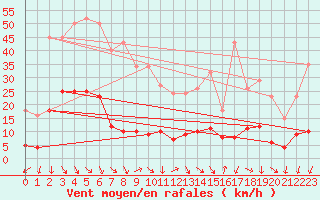 Courbe de la force du vent pour Xert / Chert (Esp)