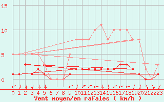 Courbe de la force du vent pour Seichamps (54)