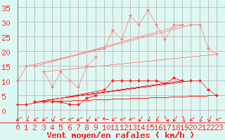 Courbe de la force du vent pour Kernascleden (56)