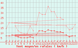 Courbe de la force du vent pour Baraque Fraiture (Be)