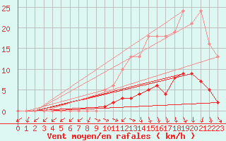 Courbe de la force du vent pour Lussat (23)