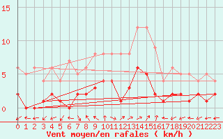 Courbe de la force du vent pour Daroca