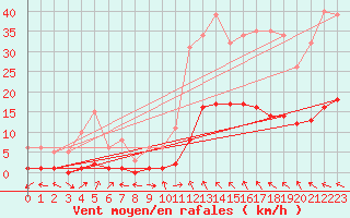 Courbe de la force du vent pour Als (30)