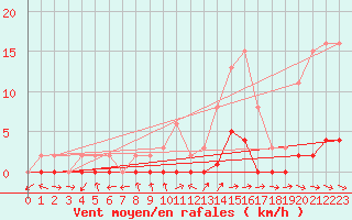 Courbe de la force du vent pour Le Luc (83)