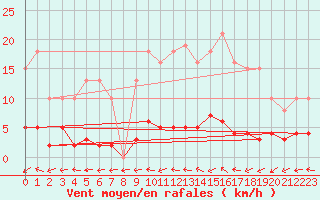 Courbe de la force du vent pour Valleroy (54)