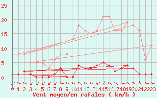 Courbe de la force du vent pour Le Mesnil-Esnard (76)