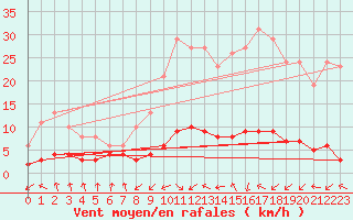Courbe de la force du vent pour Grasque (13)