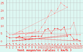 Courbe de la force du vent pour Benasque