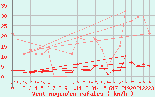 Courbe de la force du vent pour Besson - Chassignolles (03)