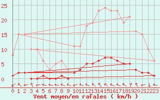 Courbe de la force du vent pour Sanary-sur-Mer (83)