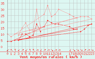 Courbe de la force du vent pour Plussin (42)