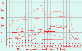 Courbe de la force du vent pour Hestrud (59)