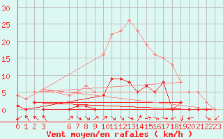 Courbe de la force du vent pour Montalbn