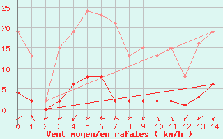 Courbe de la force du vent pour Bannay (18)