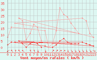 Courbe de la force du vent pour Montrodat (48)