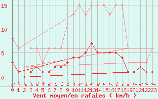 Courbe de la force du vent pour Tour-en-Sologne (41)