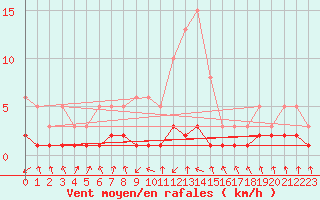 Courbe de la force du vent pour Grasque (13)