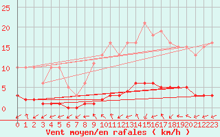 Courbe de la force du vent pour Trgueux (22)