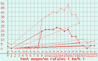 Courbe de la force du vent pour Benasque