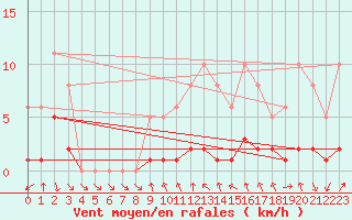 Courbe de la force du vent pour Voiron (38)