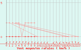 Courbe de la force du vent pour Lans-en-Vercors (38)