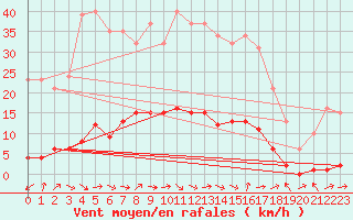 Courbe de la force du vent pour Sermange-Erzange (57)