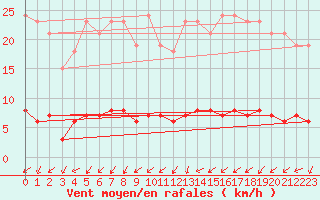 Courbe de la force du vent pour Almenches (61)