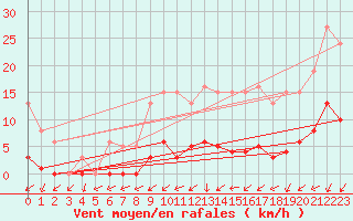 Courbe de la force du vent pour Saffr (44)