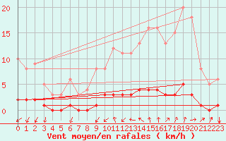 Courbe de la force du vent pour Auffargis (78)