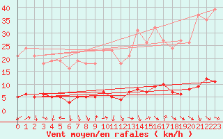 Courbe de la force du vent pour Fameck (57)