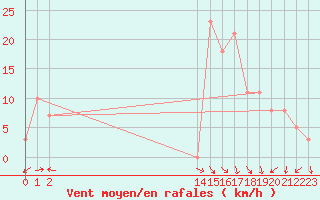 Courbe de la force du vent pour Eygliers (05)