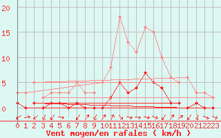 Courbe de la force du vent pour Gjilan (Kosovo)