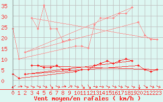 Courbe de la force du vent pour Prades-le-Lez - Le Viala (34)