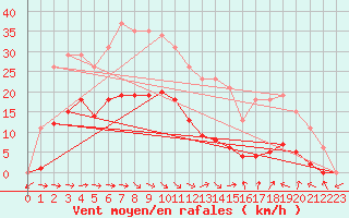 Courbe de la force du vent pour Narbonne-Ouest (11)