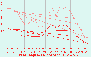 Courbe de la force du vent pour Pouzauges (85)