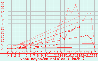 Courbe de la force du vent pour Gjilan (Kosovo)