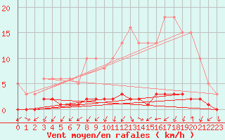 Courbe de la force du vent pour Triel-sur-Seine (78)