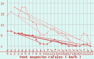 Courbe de la force du vent pour Floriffoux (Be)