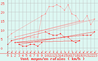 Courbe de la force du vent pour Rimbach-Prs-Masevaux (68)