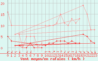 Courbe de la force du vent pour Besn (44)