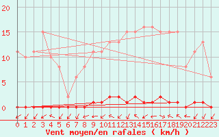 Courbe de la force du vent pour Le Mesnil-Esnard (76)