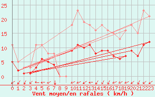 Courbe de la force du vent pour Besson - Chassignolles (03)