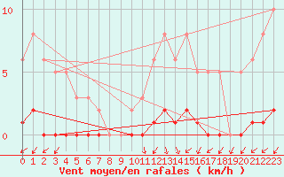 Courbe de la force du vent pour Connerr (72)